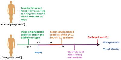 Clinical Multi-Omics Study on the Gut Microbiota in Critically Ill Patients After Cardiovascular Surgery Combined With Cardiopulmonary Bypass With or Without Sepsis (MUL-GM-CSCPB Study): A Prospective Study Protocol